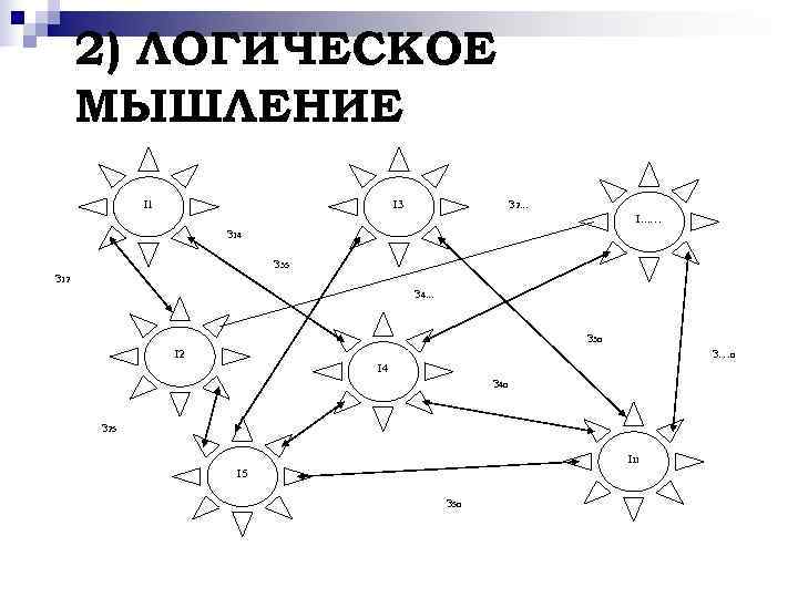  2) ЛОГИЧЕСКОЕ  МЫШЛЕНИЕ   І1     І3 