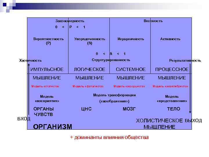      Закономерность     Весомость   