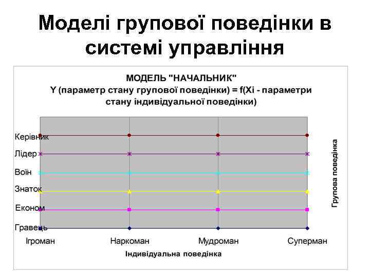 Моделі групової поведінки в  системі управління 