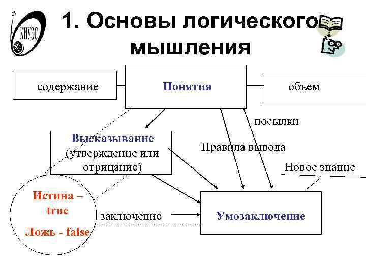  1. Основы логического   мышления  содержание    Понятия 
