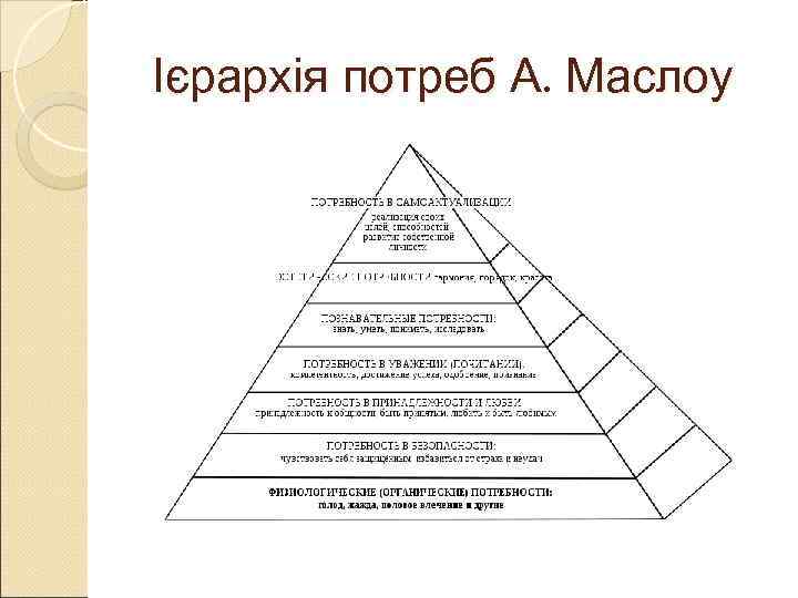 Ієрархія потреб А. Маслоу 