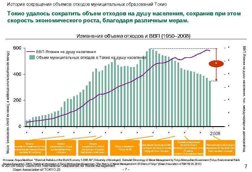    История сокращения объемов отходов муниципальных образований Токио    