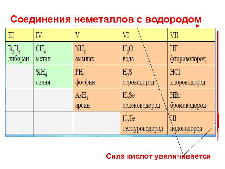 Соединения неметаллов с водородом Сила кислот увеличивается Соединения неметаллов с водородом Сила кислот увеличивается
