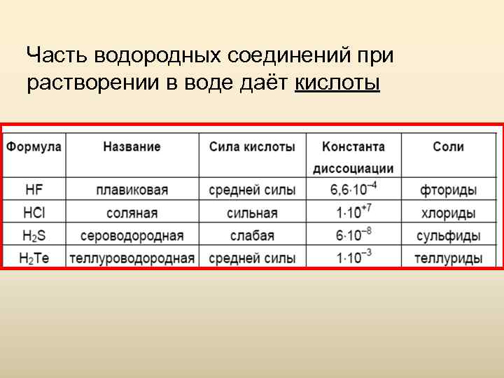 Часть водородных соединений при растворении в воде даёт кислоты Часть водородных соединений при растворении в воде даёт кислоты