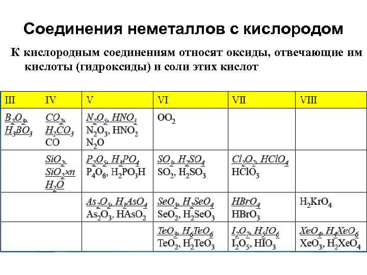 Соединения неметаллов с кислородом К кислородным соединениям относят оксиды, отвечающие им кислоты Соединения неметаллов с кислородом К кислородным соединениям относят оксиды, отвечающие им кислоты