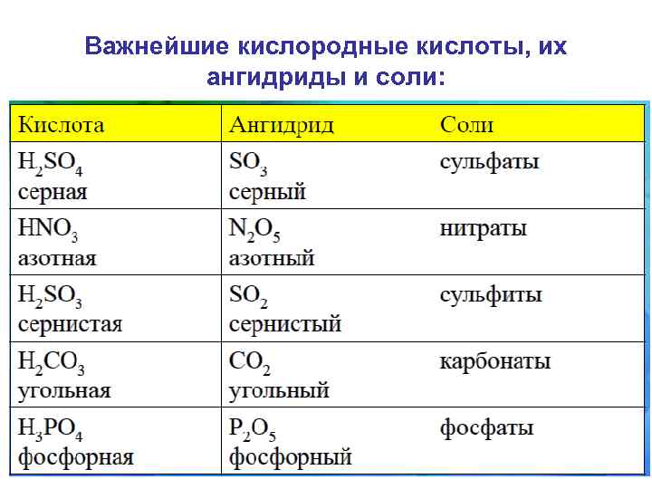 Важнейшие кислородные кислоты, их ангидриды и соли: Важнейшие кислородные кислоты, их ангидриды и соли: