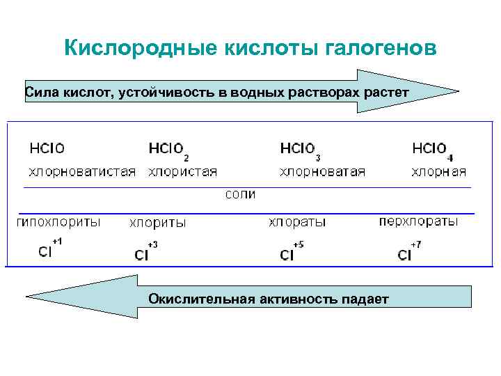 Активность кислот