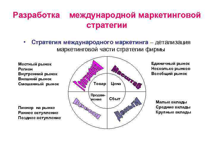 Маркетинговую стратегию выхода на рынок. Стратегии международного маркетинга. Единичный рынок.