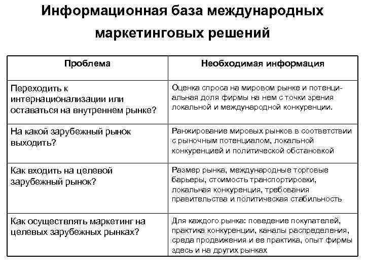  Информационная база международных    маркетинговых решений   Проблема  