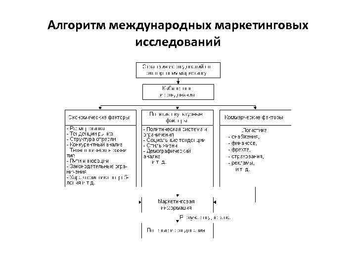 Алгоритм международных маркетинговых   исследований 