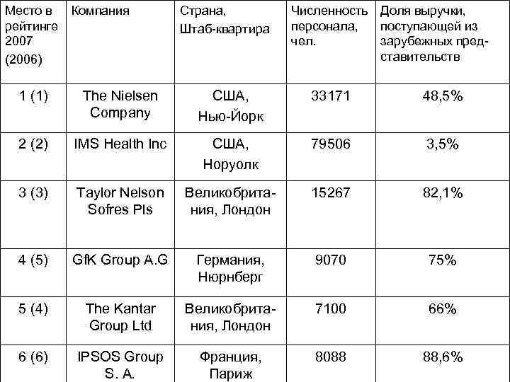 Место в  Компания   Страна,   Численность Доля выручки, рейтинге 