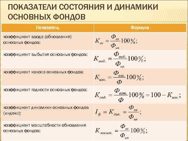  ПОКАЗАТЕЛИ СОСТОЯНИЯ И ДИНАМИКИ ОСНОВНЫХ ФОНДОВ    Показатель   