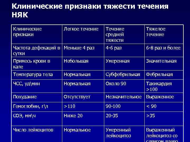 Клинические признаки тяжести течения НЯК Клинические   Легкое течение  Течение  