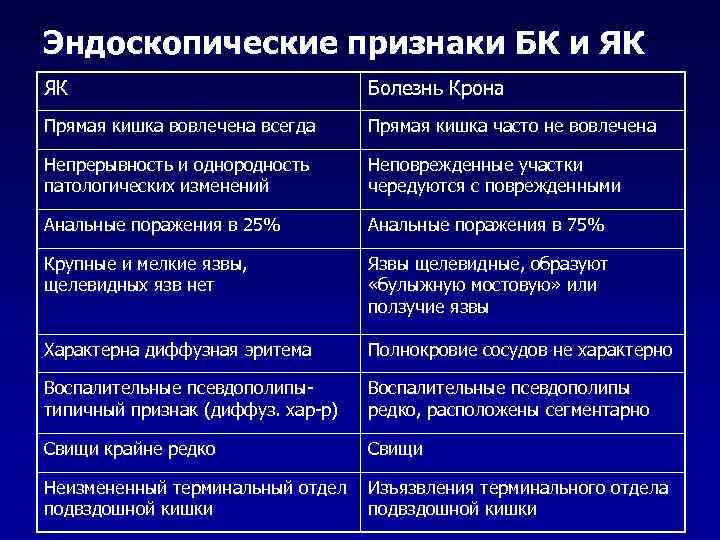 Эндоскопические признаки БК и ЯК ЯК       Болезнь Крона