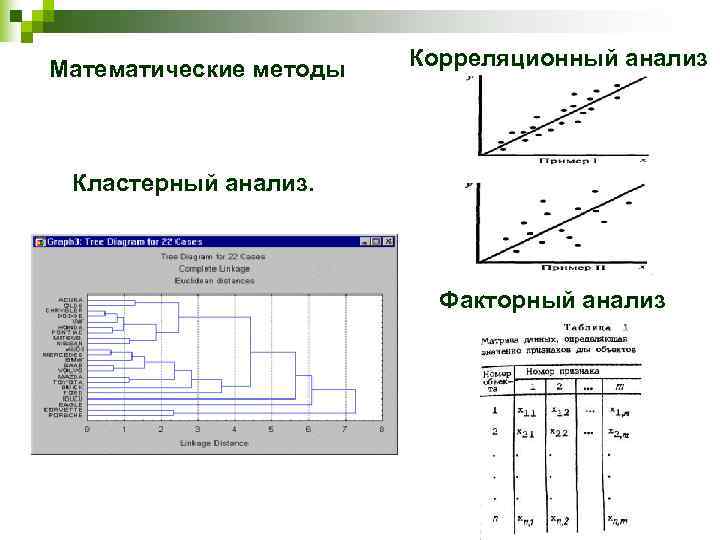 Математические методы  Корреляционный анализ Кластерный анализ.      Факторный анализ