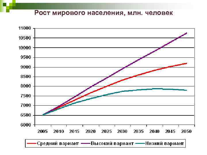 Рост мирового населения, млн. человек 
