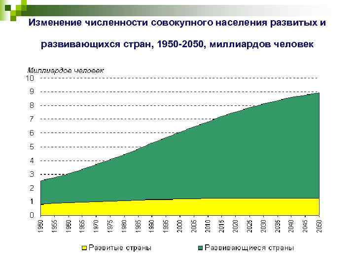 Изменение численности совокупного населения развитых и развивающихся стран, 1950 -2050, миллиардов человек 