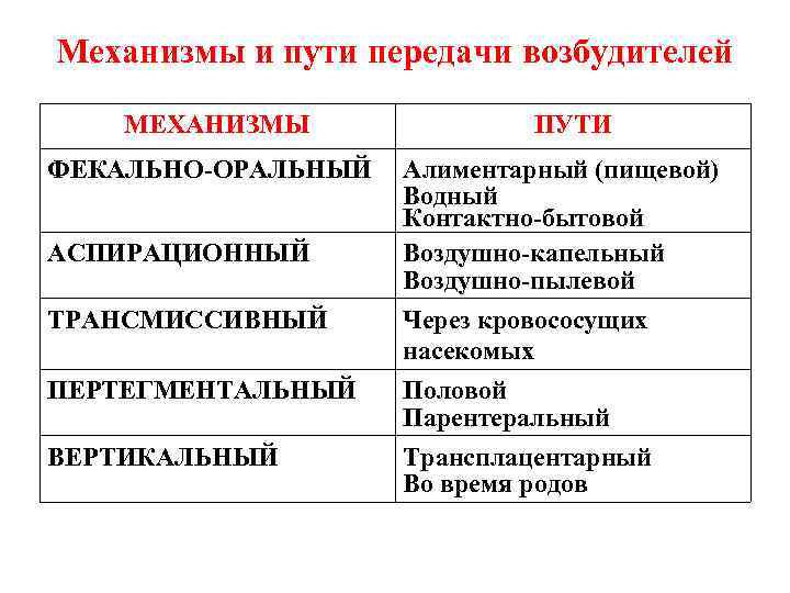 Механизмы и пути передачи возбудителей МЕХАНИЗМЫ    ПУТИ ФЕКАЛЬНО-ОРАЛЬНЫЙ  Алиментарный (пищевой)