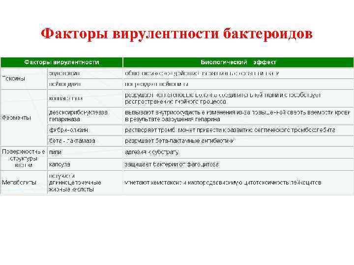 Факторы вирулентности бактероидов 