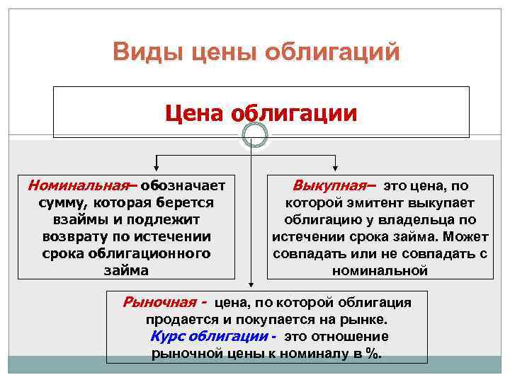    Виды цены облигаций   Цена облигации  Номинальная– обозначает 