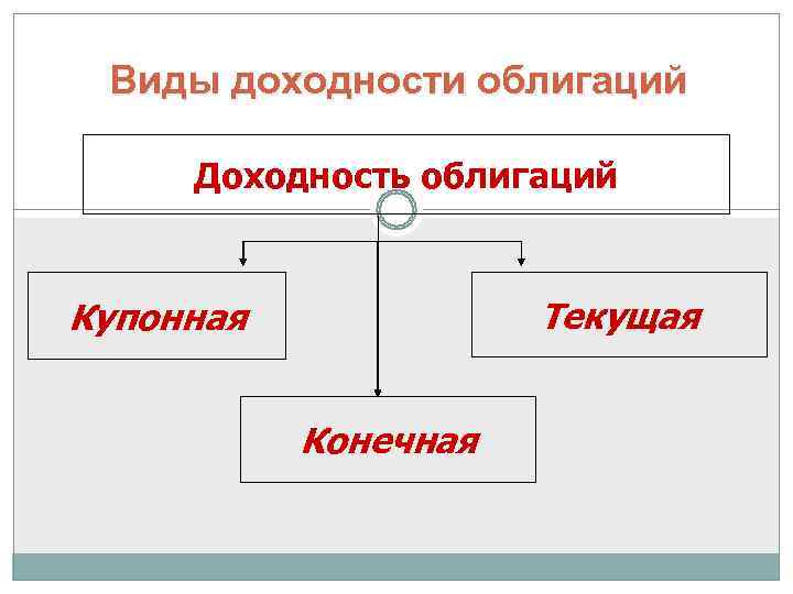  Виды доходности облигаций  Доходность облигаций  Купонная   Текущая  