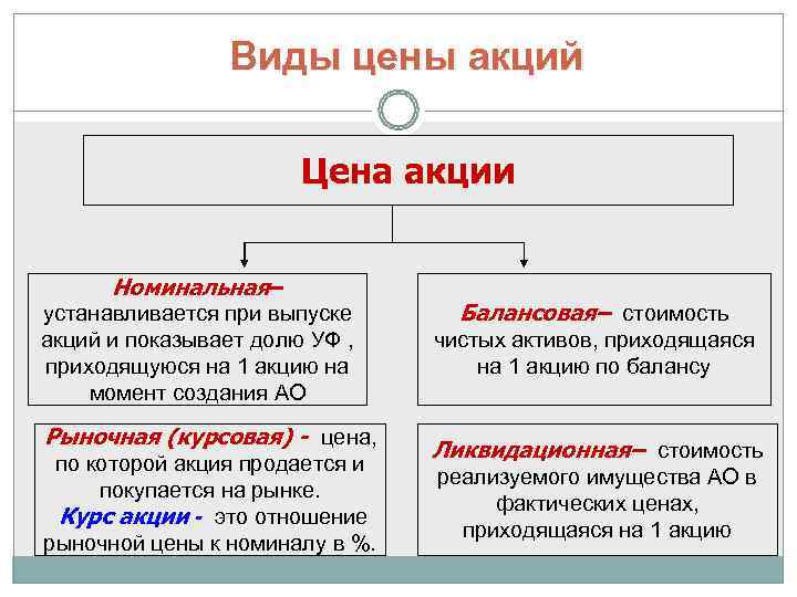 Типы цен. Виды стоимости акций. Виды цен акций. Виды ценовых акций. Акции виды акций виды стоимости акций.