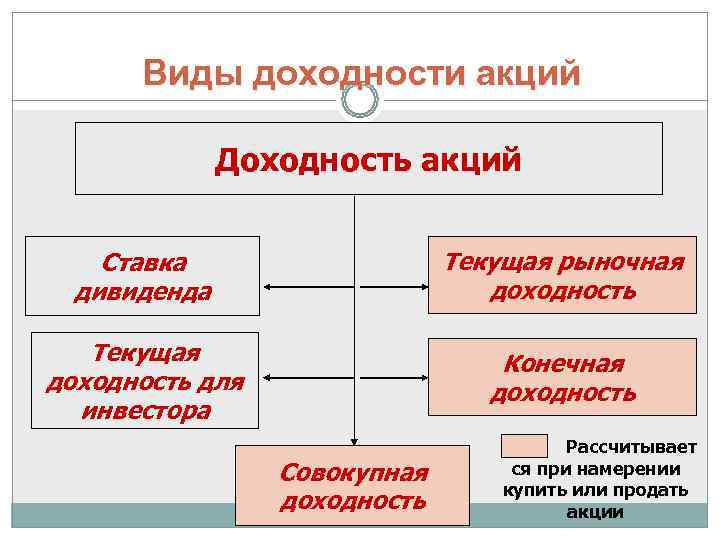 Виды доходности акций    Доходность акций  Ставка   