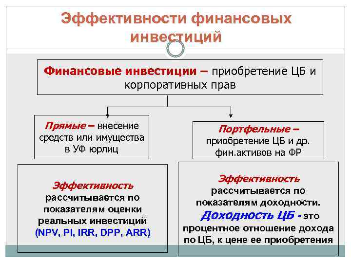 Виды оценки инвестиционных проектов