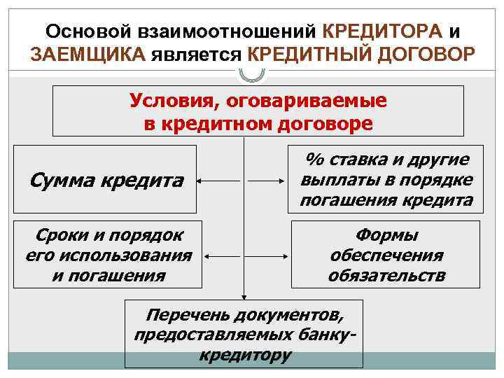  Основой взаимоотношений КРЕДИТОРА и ЗАЕМЩИКА является КРЕДИТНЫЙ ДОГОВОР  Условия, оговариваемые  в