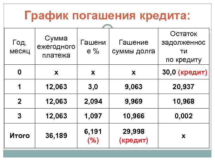  График погашения кредита:       Остаток  Сумма Год,