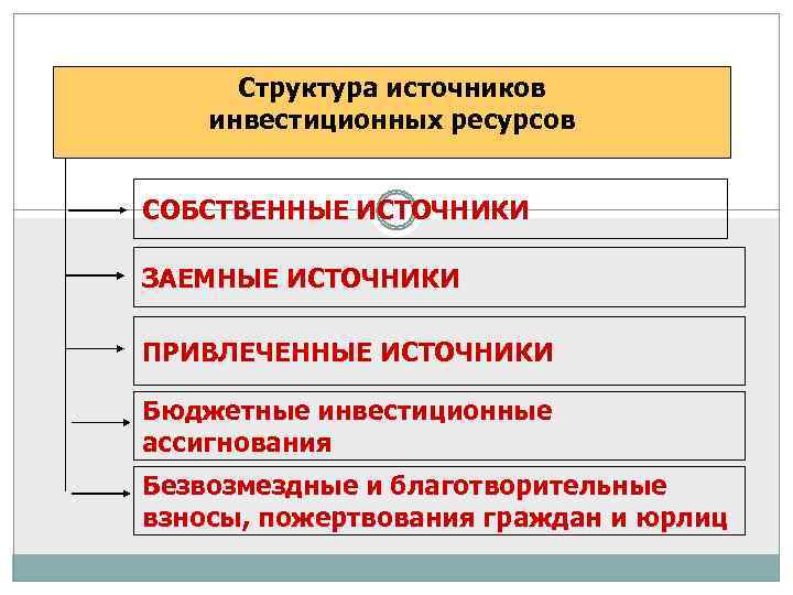 Собственные источники. Структура источников инвестиций. Структура источников инвестиционных ресурсов. Источники формирования заемных инвестиционных ресурсов предприятия. Привлеченные источники инвестирования.