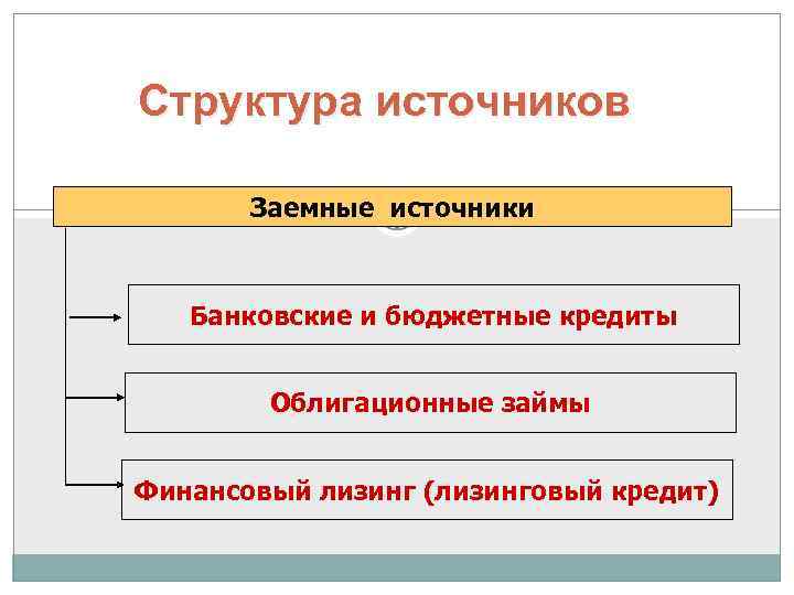 Структура источников   Заемные источники  Банковские и бюджетные кредиты  Облигационные займы