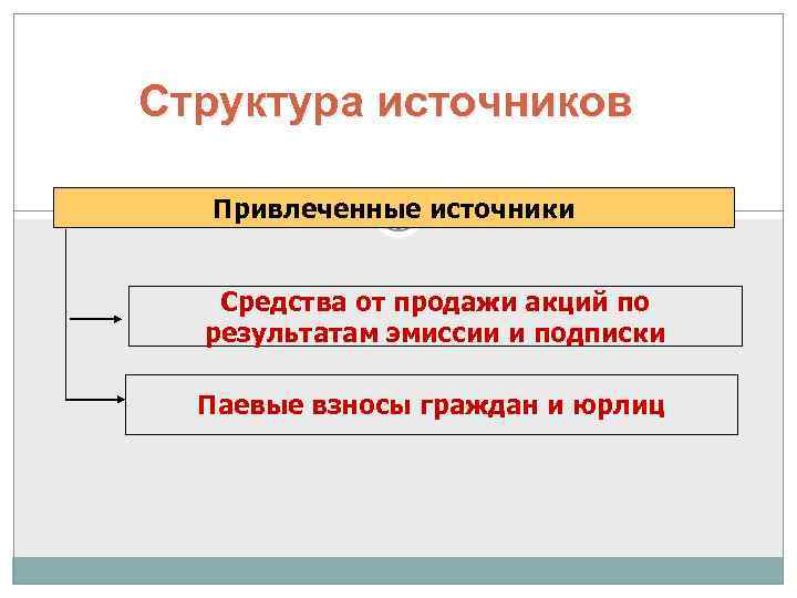 Структура источников  Привлеченные источники Средства от продажи акций по  результатам эмиссии и