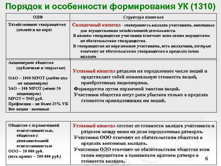 Уставной капитал организационно правовых форм