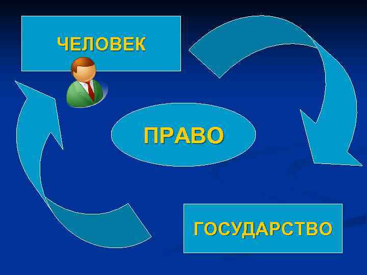 ЧЕЛОВЕК  ПРАВО   ГОСУДАРСТВО 