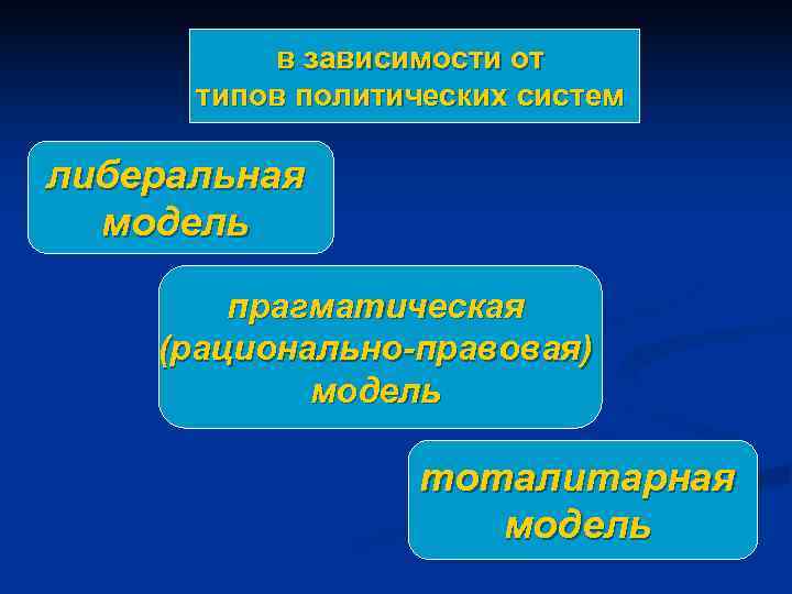    в зависимости от  типов политических систем либеральная  модель 