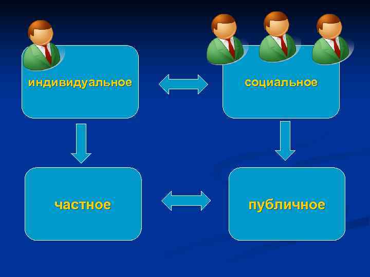 индивидуальное  социальное  частное  публичное 