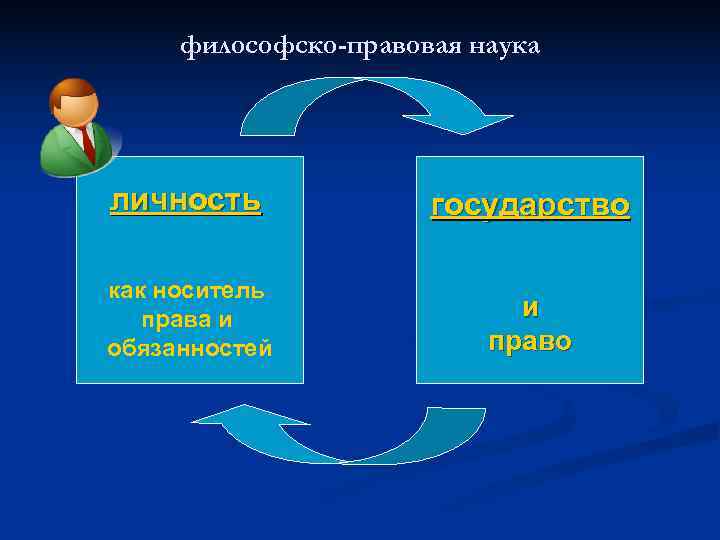 Философско правовое. Личность и государство. Личность и государство Обществознание. Презентация на тему государство и личность. Личность и право личность и государство.