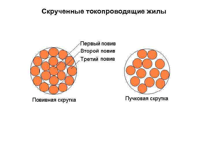 Скрученные токопроводящие жилы 