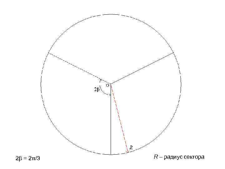 2β = 2π/3  R – радиус сектора 