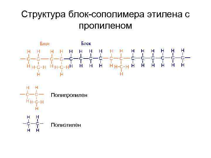 Структура блок-сополимера этилена с   пропиленом  Полипропилен  Полиэтилен 