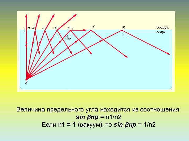 Что такое предельный угол полного внутреннего отражения. Предельный угол в оптике. Величина предельного угла. Как найти предельный угол падения. Предельный угол отражения формула.