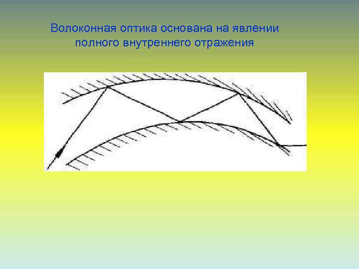 Волоконная оптика основана на явлении  полного внутреннего отражения 