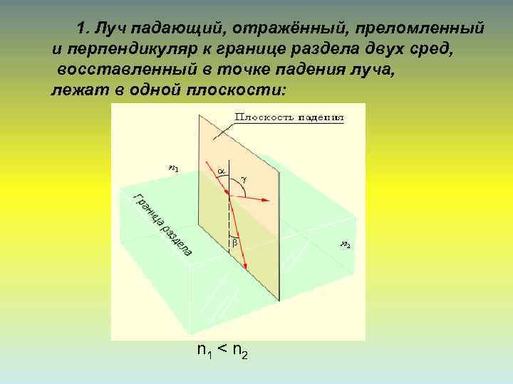   1. Луч падающий, отражённый, преломленный и перпендикуляр к границе раздела двух сред,