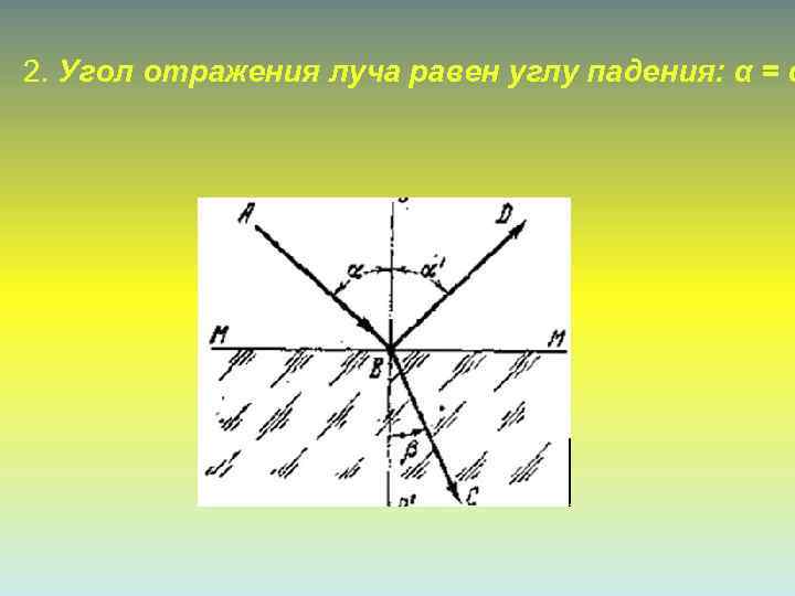 2. Угол отражения луча равен углу падения: α = α 