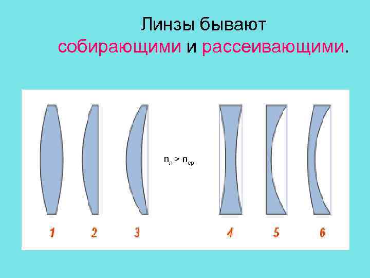   Линзы бывают собирающими и рассеивающими.    nл ˃ nср 