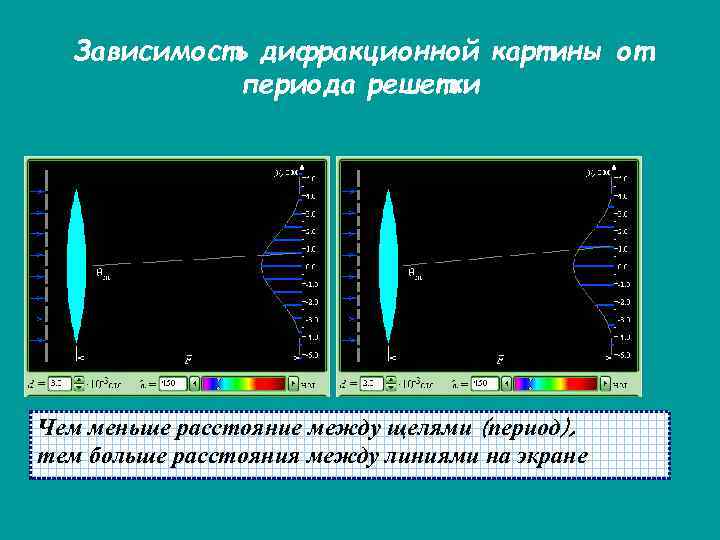  Зависимость дифракционной картины от   периода решетки Чем меньше расстояние между щелями