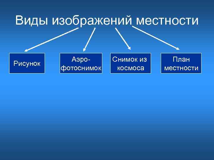 Виды изображений местности   Аэро- Снимок из План Рисунок  фотоснимок  космоса