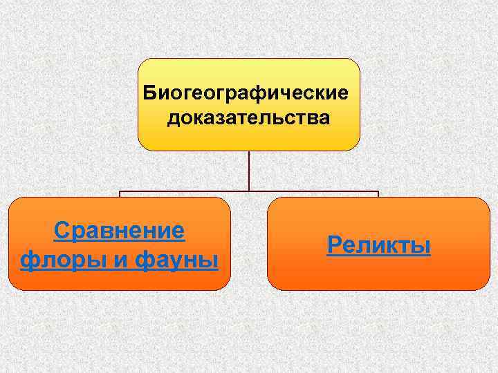 Биогеографические доказательства Сравнение Реликты флоры и фауны Биогеографические доказательства Сравнение Реликты флоры и фауны