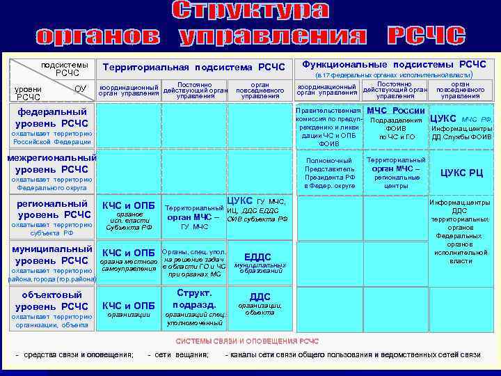 Территориальные подсистемы рсчс